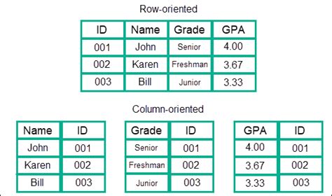 Column-Oriented Databases, Explained - KDnuggets