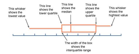 ELI5: What's a box plot? : explainlikeimfive