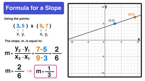 Formula for Slope—Overview, Equation, Examples — Mashup Math