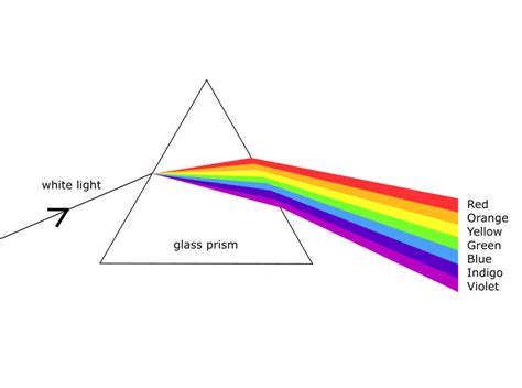 Precautions In Rectangular Glass Prism Experiment – Glass Designs