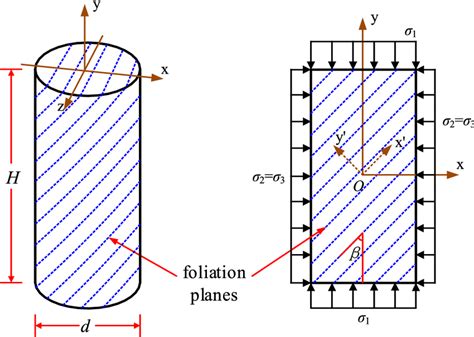 The cylindrical geometry of a transversely isotropic material under... | Download Scientific Diagram