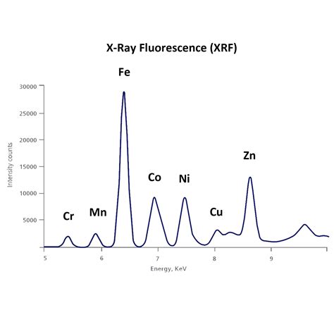 X-Ray Fluorescence (XRF) – CET Scientific Services Pte Ltd