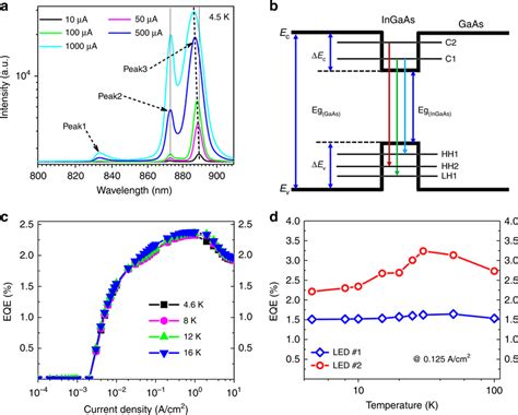 The luminescence spectra and external quantum efficiency of the LED ...