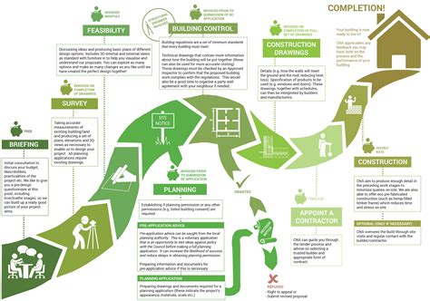 Stages Of Building Design - Design Talk