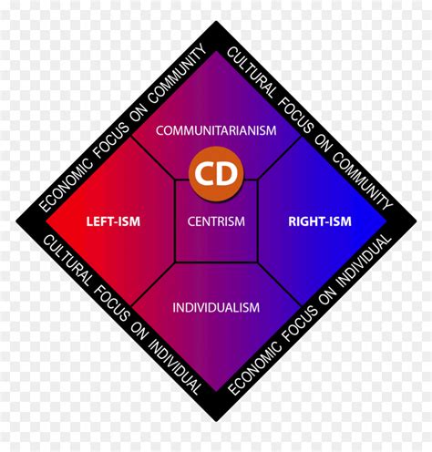 Christian Democracy , Png Download - Political Spectrum Christian Democracy, Transparent Png - vhv