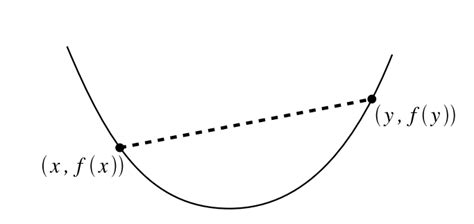 On Convex Optimization