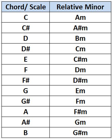 chords in major and relative minor scales - Google Search Guitar Chords And Scales, Guitar ...