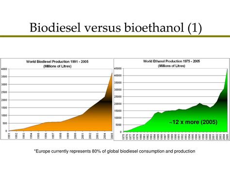 PPT - Bioenergy-Biodiesel PowerPoint Presentation, free download - ID:257368