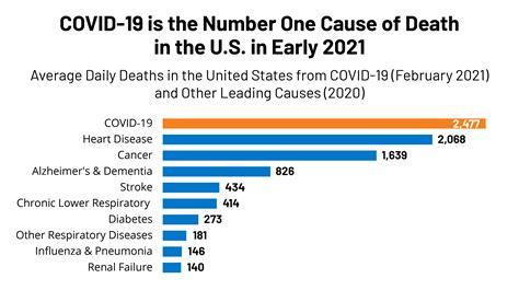 COVID-19 is the Number One Cause of Death in the U.S. in Early 2021 | KFF