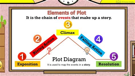 Elements of Plot - YouTube