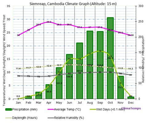 Siemreap Climate Siemreap Temperatures Siemreap Weather Averages