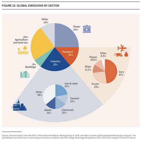 Charts of the Week: Tackling climate change