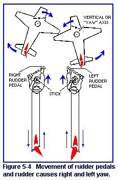 Airplane Rudder Pedals Direction | Aircraft, Airplane, Airplane pilot