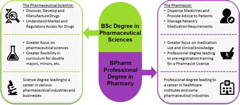 Bachelor of Science (Pharmaceutical Science) :: NUS Pharmacy