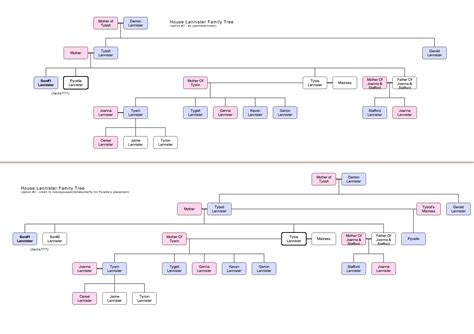 Lannister Family Tree (proposed) by tywinning on DeviantArt