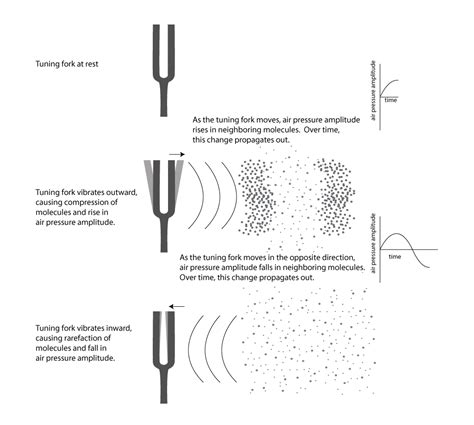 2.1.1 Sound Waves, Sine Waves, and Harmonic Motion – Digital Sound & Music