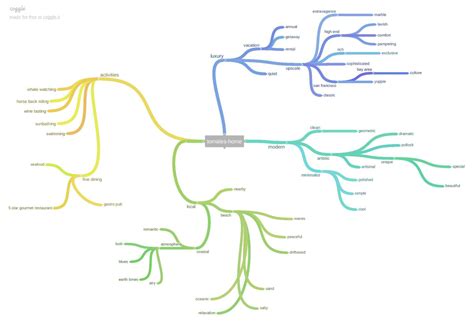 Mind Map Exercise – Megan J.