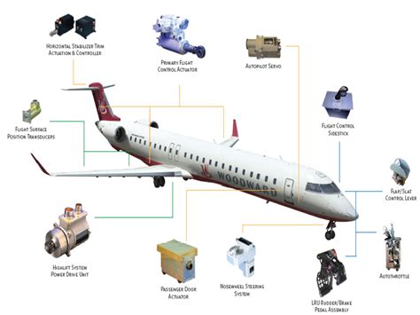 Xaircraft flight control system - sitetyred