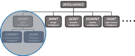 Signal Intelligence (SIGINT) - EMSOPEDIA