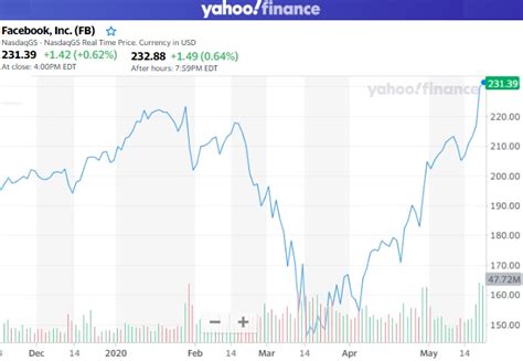 Facebook Stock Forecast | Facebook Price Predictions NASDAQ 2020 2021