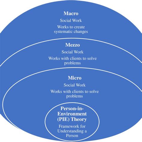 Micro, Mezzo, and Macro Social Work Source: (National Association of ...