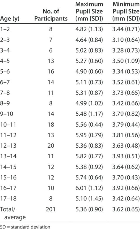 Normal Pupil Size Chart