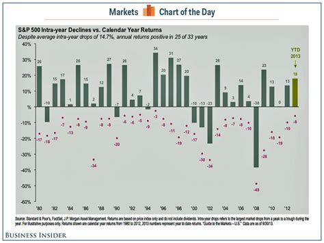 Stock Market Intra-Year Decline Chart - Business Insider