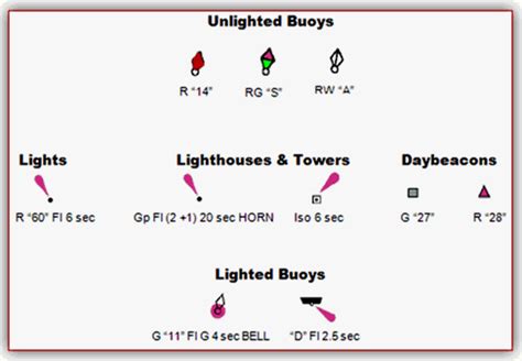 Sailing Chart Symbols