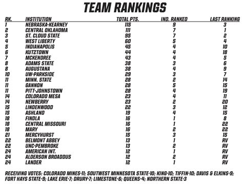 NWCA Releases Final Division II Rankings Prior to Nationals – The ...