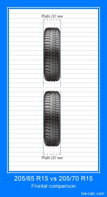 205/65 R15 vs 205/70 R15 Tire Size Comparison Table with Graphic Visualization