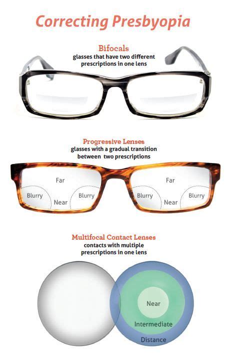 Options for correcting presbyopia... | Optician training, Eye facts, Eye health facts