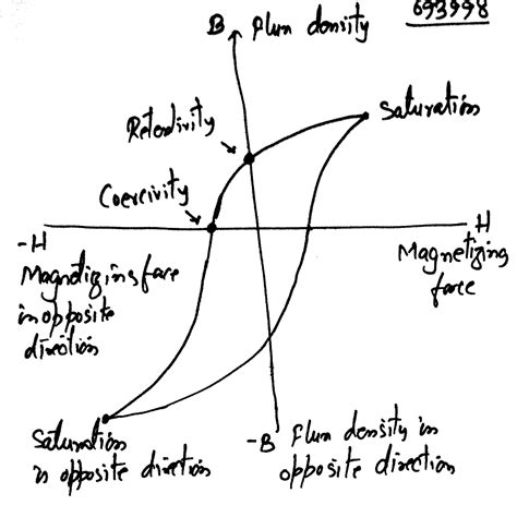 Draw the hysteresis curve for ferromagnetic substance. Show coercivity and retentivity on the curve.