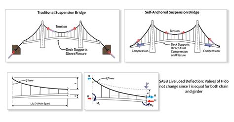 Self-Anchored Suspension Bridge Design