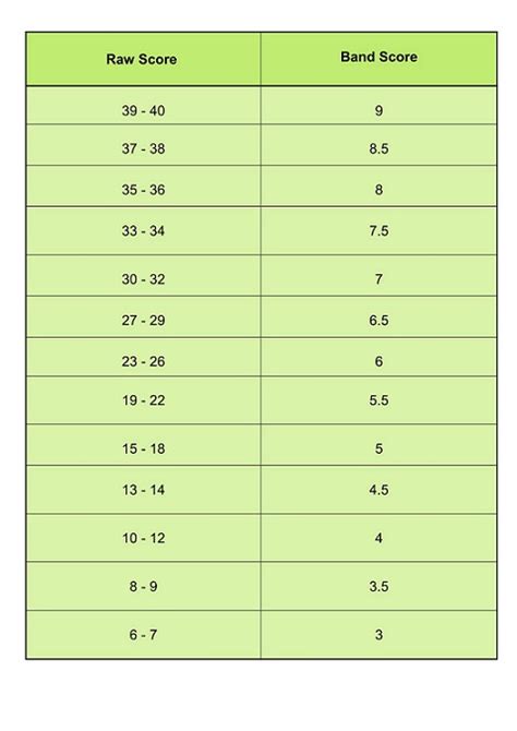 IELTS Band Score – Understand the Exam Scoring System – IELTS Jacky