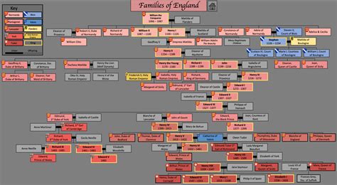 Medieval Royal Family Tree