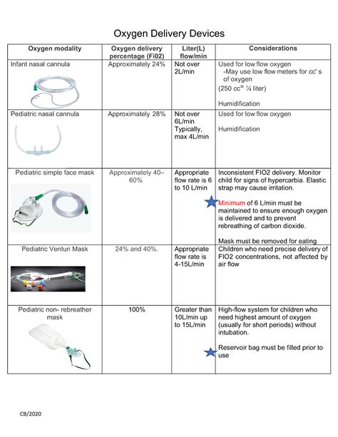 Oxygen Delivery Devices 2020 - CB/ Oxygen Delivery Devices Oxygen modality Oxygen delivery - Studocu