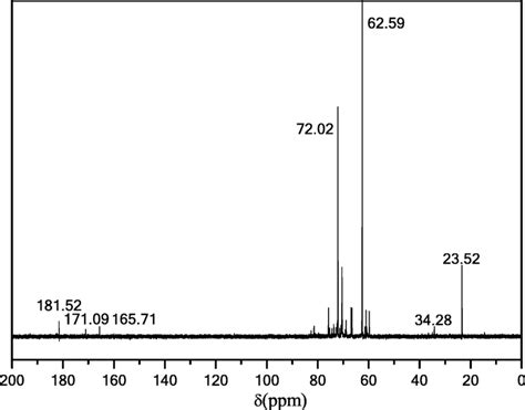 The ¹³C-NMR spectra of the best drug-loaded sample. (Solvent was D2O ...