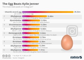 Chart: Picture of an Egg Becomes Most Liked on Instagram | Statista