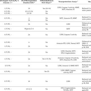 Neuroprotective effect and proposed mechanism of different drugs and... | Download Table