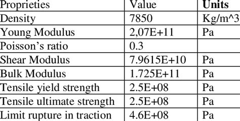 Structural Steel Mechanical properties | Download Table