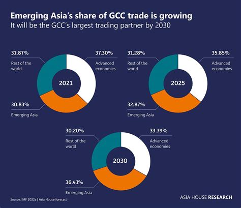 The Middle East Pivot to Asia 2022 - Asia House