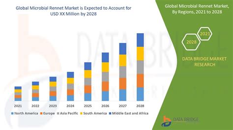 Microbial Rennet Market – Global Industry Trends and Forecast to 2028 ...