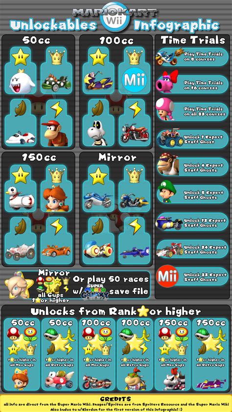 Infographic of all Unlockables in Mario Kart Wii. Original made by u/Elerdon and first post in r ...