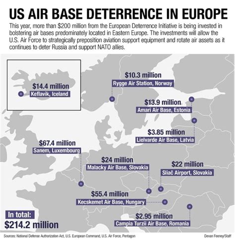 US plans $200 million buildup of European air bases flanking Russia