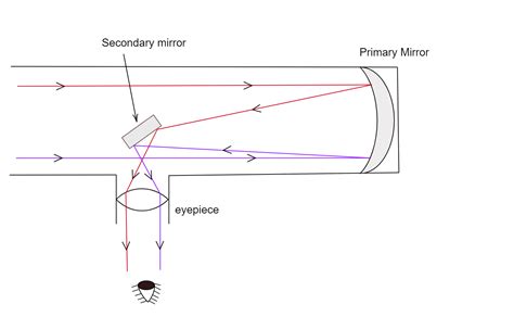 The Xray Telescope Structure Diagram