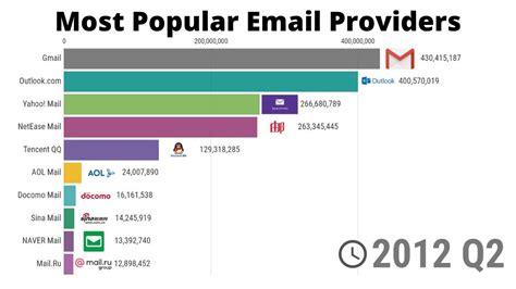 Most Popular Email Providers in History