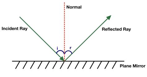 Reflection, Refraction and Diffraction - The Science and Maths Zone