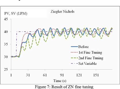 Figure 4 from Process controllability for flow control system using Ziegler-Nichols (ZN), Cohen ...