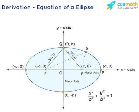 Ellipse - Equation, Properties, Examples | Ellipse Formula