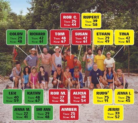 Ages of Survivor: All-Stars cast Then & Now : r/survivor